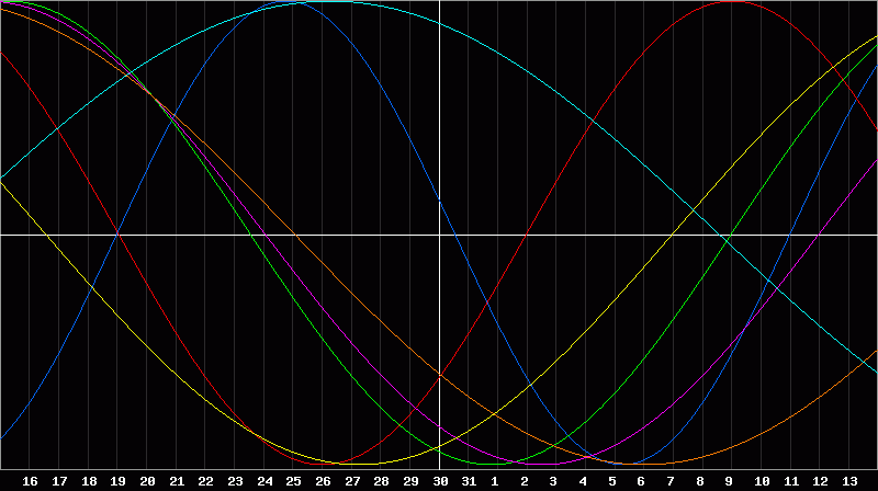 Biorhythm Chart