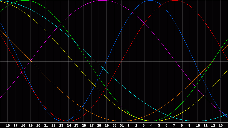 Biorhythm Chart