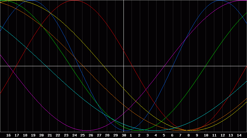 Biorhythm Chart