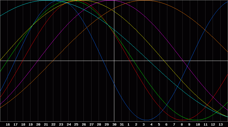 Biorhythm Chart