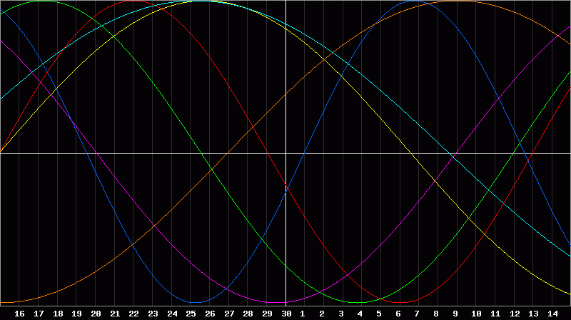 Biorhythm Chart