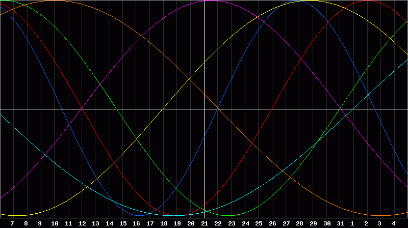 Biorhythm Chart