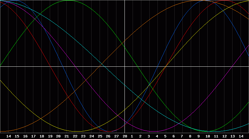 Biorhythm Chart