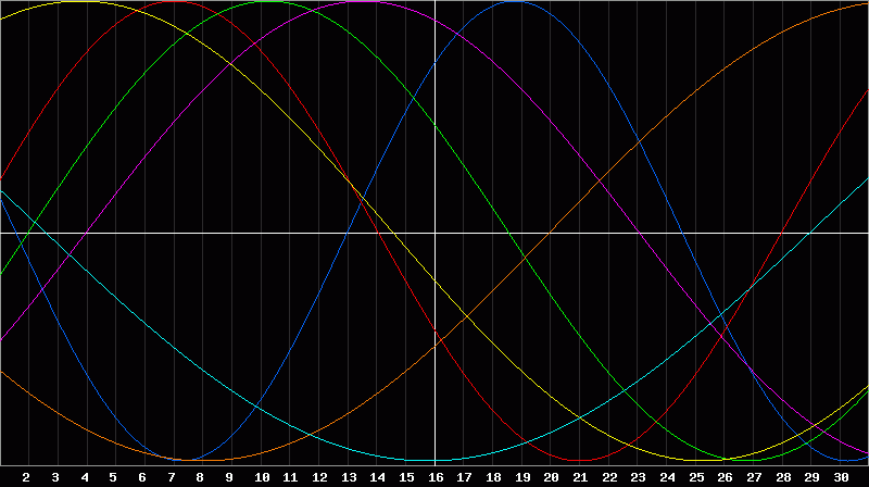 Biorhythm Chart