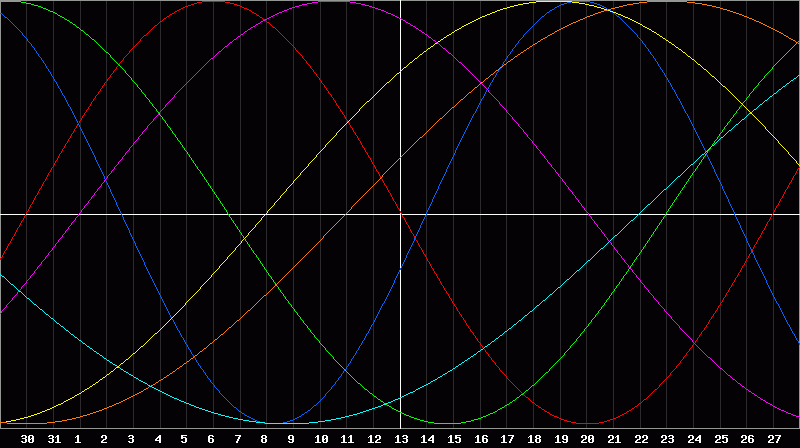 Biorhythm Chart
