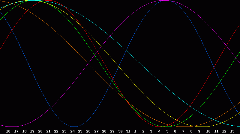 Biorhythm Chart