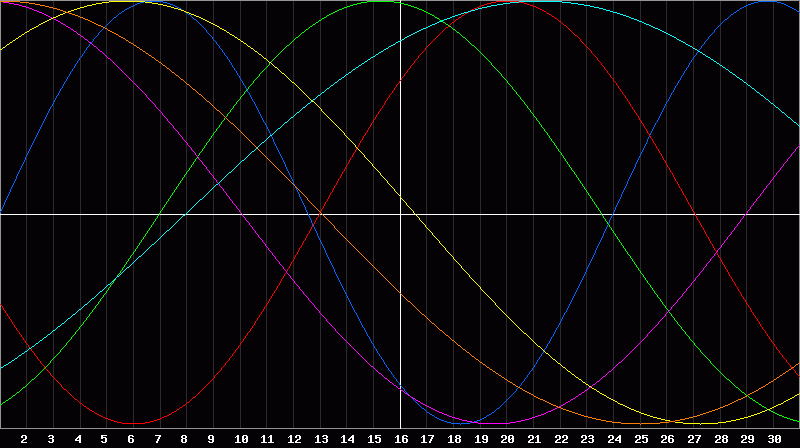 Biorhythm Chart