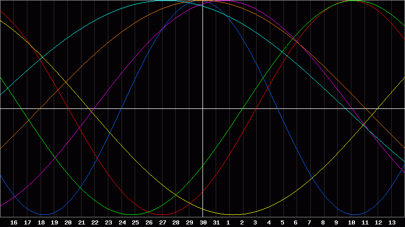 Biorhythm Chart