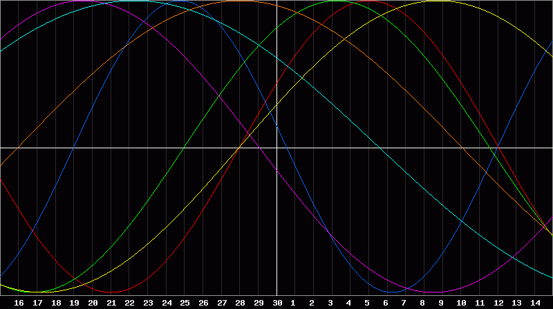 Biorhythm Chart