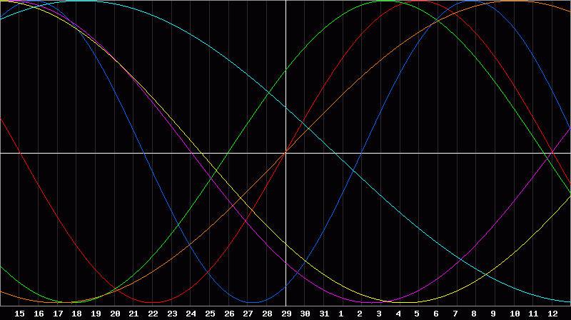 Biorhythm Chart