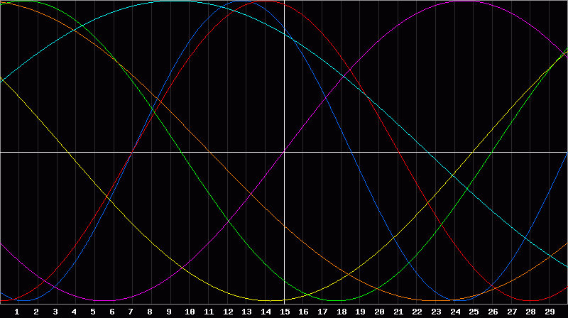 Biorhythm Chart