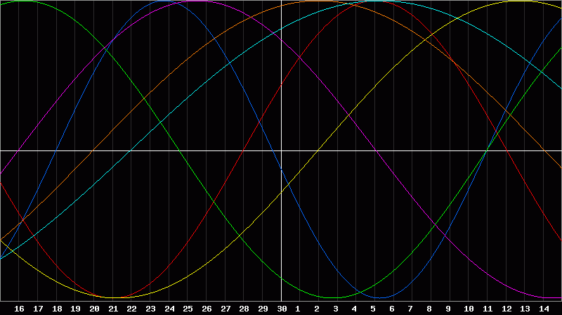 Biorhythm Chart