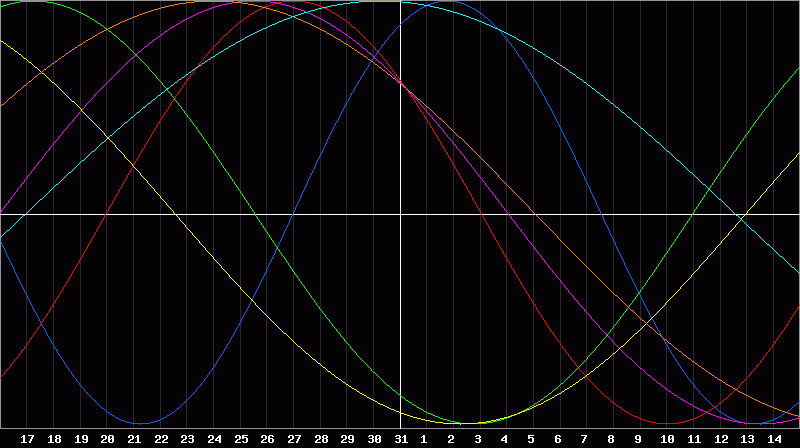 Biorhythm Chart