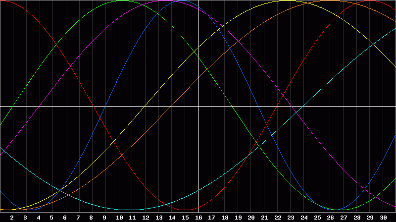 Biorhythm Chart