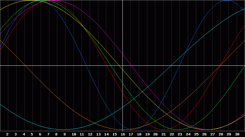 Biorhythm Chart