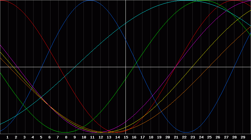 Biorhythm Chart