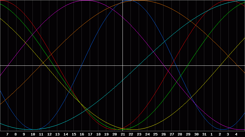 Biorhythm Chart