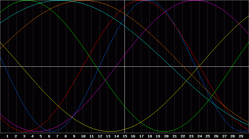 Biorhythm Chart