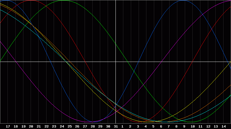 Biorhythm Chart
