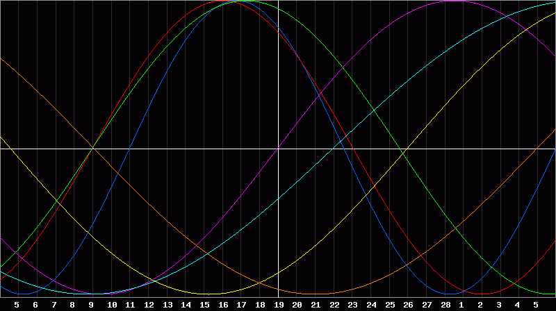 Biorhythm Chart