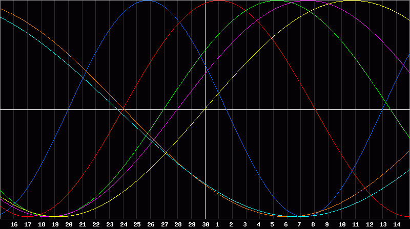 Biorhythm Chart