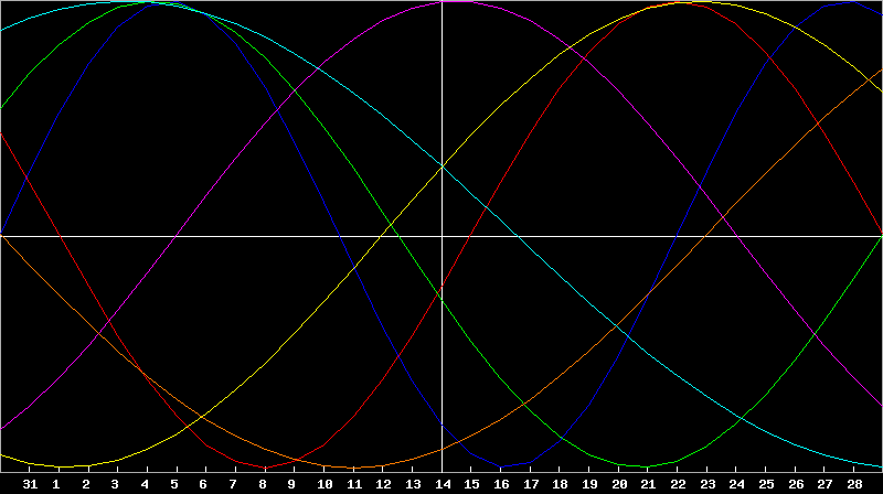 Biorhythm Chart