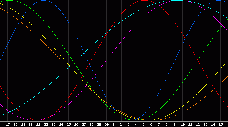 Biorhythm Chart