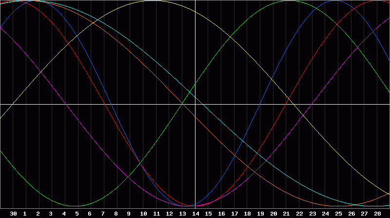Biorhythm Chart