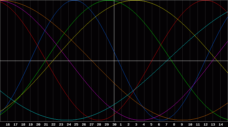 Biorhythm Chart