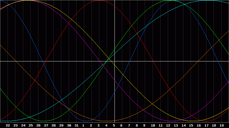 Biorhythm Chart