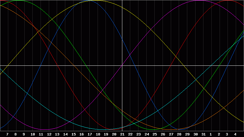 Biorhythm Chart