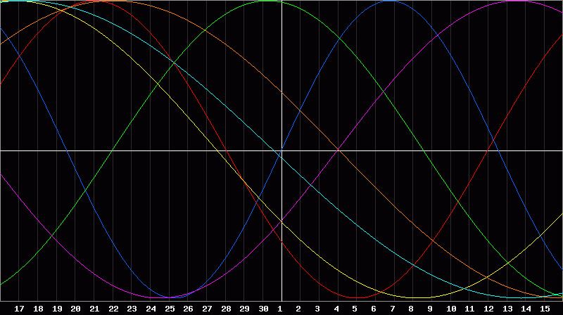 Biorhythm Chart
