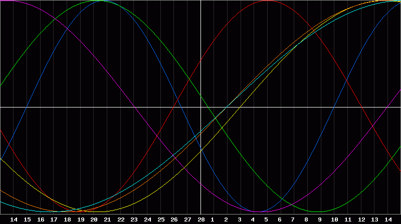Biorhythm Chart
