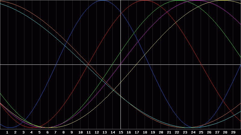 Biorhythm Chart