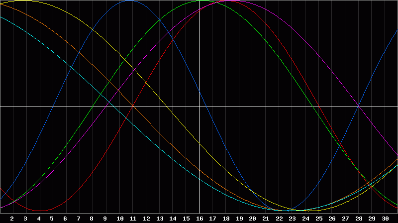 Biorhythm Chart