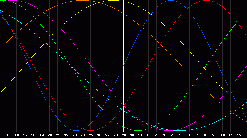 Biorhythm Chart
