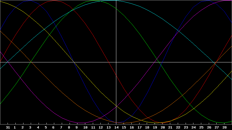 Biorhythm Chart