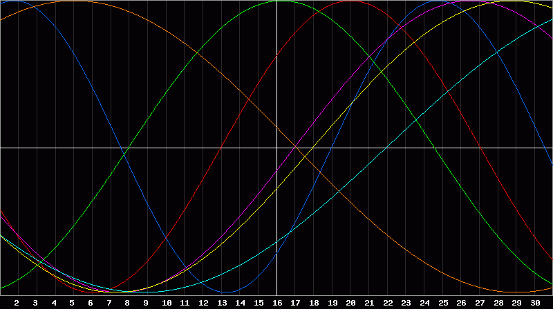 Biorhythm Chart