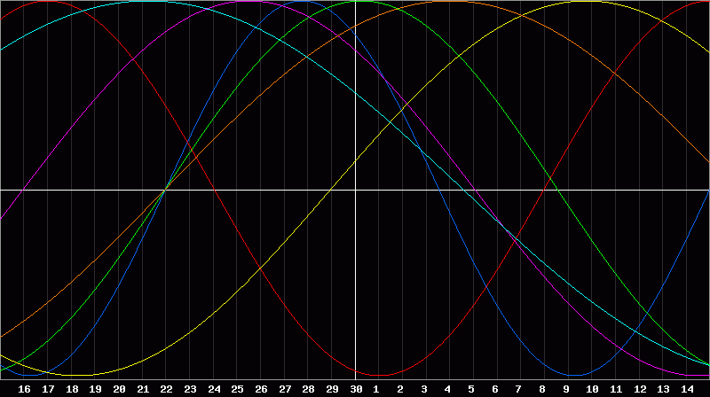 Biorhythm Chart
