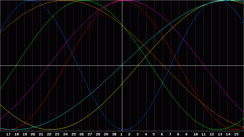 Biorhythm Chart