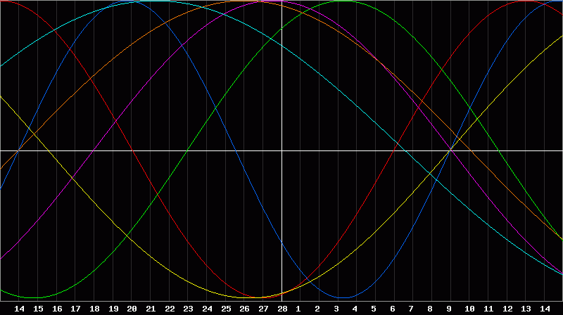 Biorhythm Chart