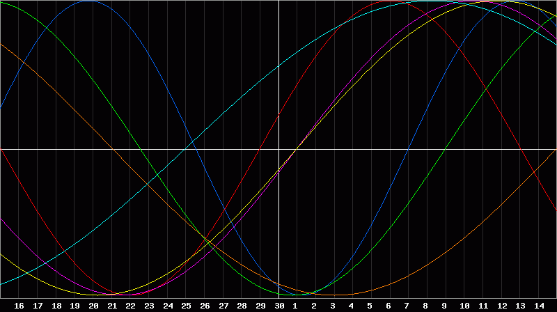 Biorhythm Chart