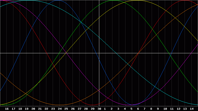 Biorhythm Chart