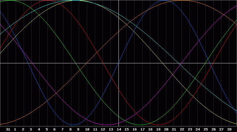 Biorhythm Chart