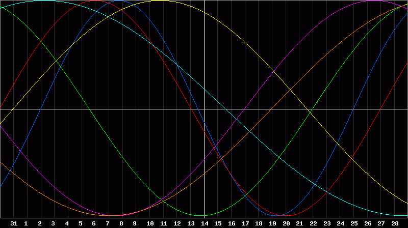 Biorhythm Chart