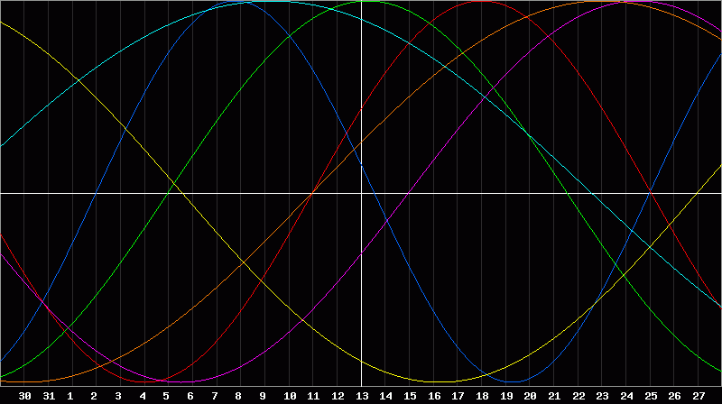 Biorhythm Chart