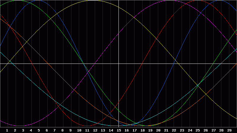 Biorhythm Chart