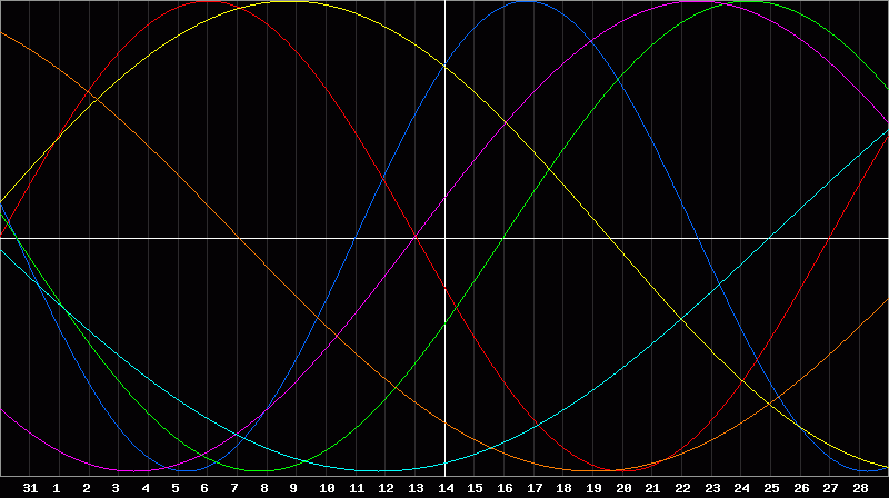 Biorhythm Chart