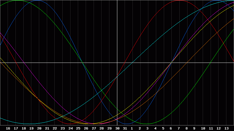 Biorhythm Chart