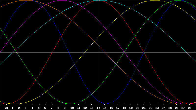 Biorhythm Chart